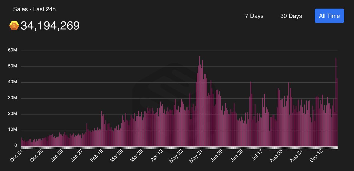 MardoResearch's tweet photo. .@PlayCrabada continues to have solid volume growth in anticipation of their economy upgrade. Volume is near the prior bull market RECORD! #Web3Gaming #NFT

Charts from: https://t.co/PAPBWeqrs0 https://t.co/xT6YaBHKQt