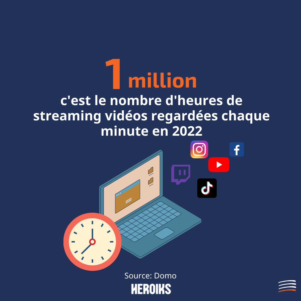 HeroiksGroup's tweet photo. #Recap 💥: Les 3️⃣ chiffres clés de la semaine retenus par le groupe 👀
SPECIAL : INTERNET EN 60 SECONDES 

➡ #vidéos sur @Youtube 💻
➡ #requetes sur @Google 🔍
➡ #streaming diffusés 📈 https://t.co/1EQyIi3WK2