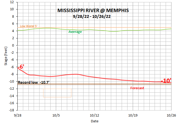 Where did the upward nudge in stage of the MS River at Memphis come after a week? My guess is Iowa and Illinois. Low stage is to remain around to the end of October. Hope people in FL stay alive. Bless God anyway. ✝️🛐😀 #tnwx #arwx #mswx #mowx #memphis