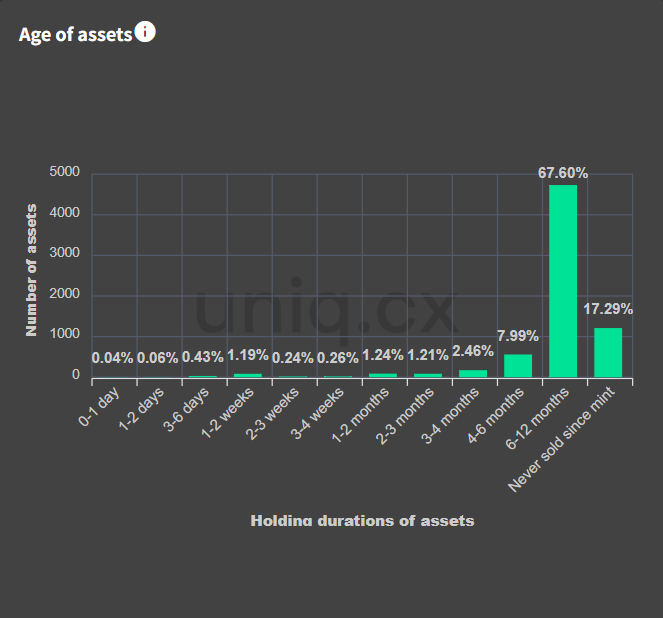 HighSpeed_1's tweet photo. 92.88%, This is the percentage of holders for 4 months or longer. @LaidBackLlamas community is SOLID!!!!! Men and Women lie, Numbers DONT!! #laidbackllamas #llamily https://t.co/U1O3vzPXwr