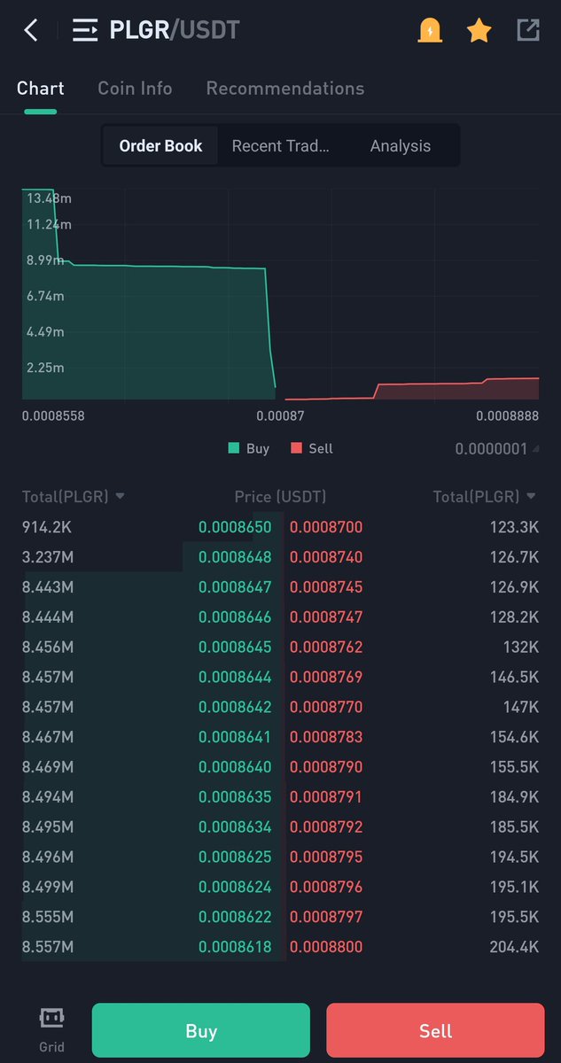 AB45317's tweet photo. #Pledger is looking to boom on #Kucoin. Sell wall broke down https://t.co/4eKylxUH8Y