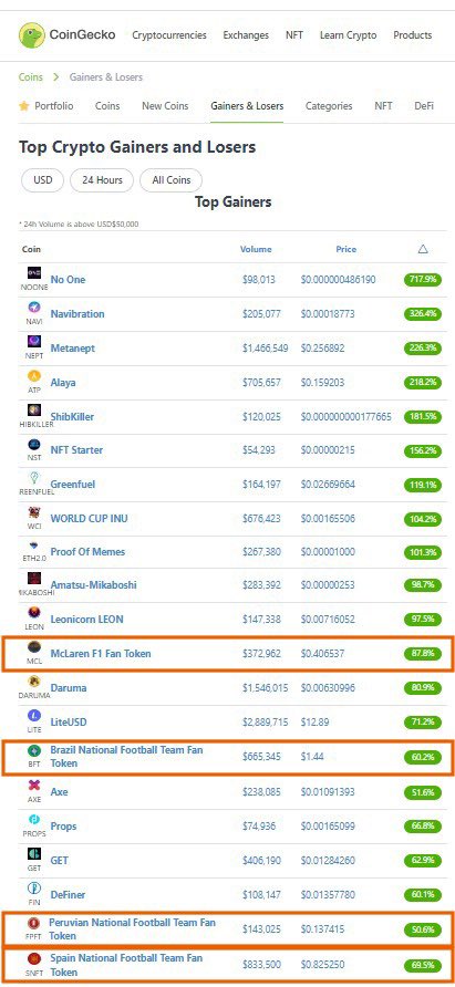BitciChain's tweet photo. 🚀 #BFT #MCL #SNFT and #FPFT are among top gainers list!

@bitcicom 

#bitcicoin https://t.co/LizCFqoX1J