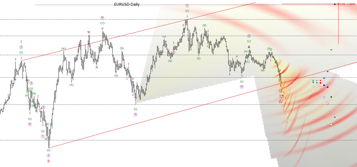 EWFCarlos's tweet photo. #EURUSD https://t.co/16sVZj10NZ