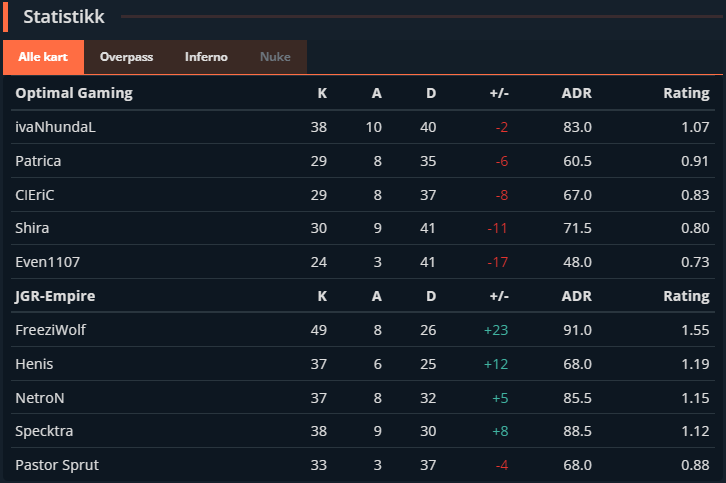 JGREmpire's tweet photo. The boys won 2-0 vs optimalgaming!!! We are now on 2nd place in our group in @telialigaen_⚠️🇳🇴We are on route to 3rd division💀🔫Keep it up boys @NetroNCS @Specktra447 @FreeziW @Pastor_Sprut @HenangerSamuel https://t.co/kJg9CZNUaB