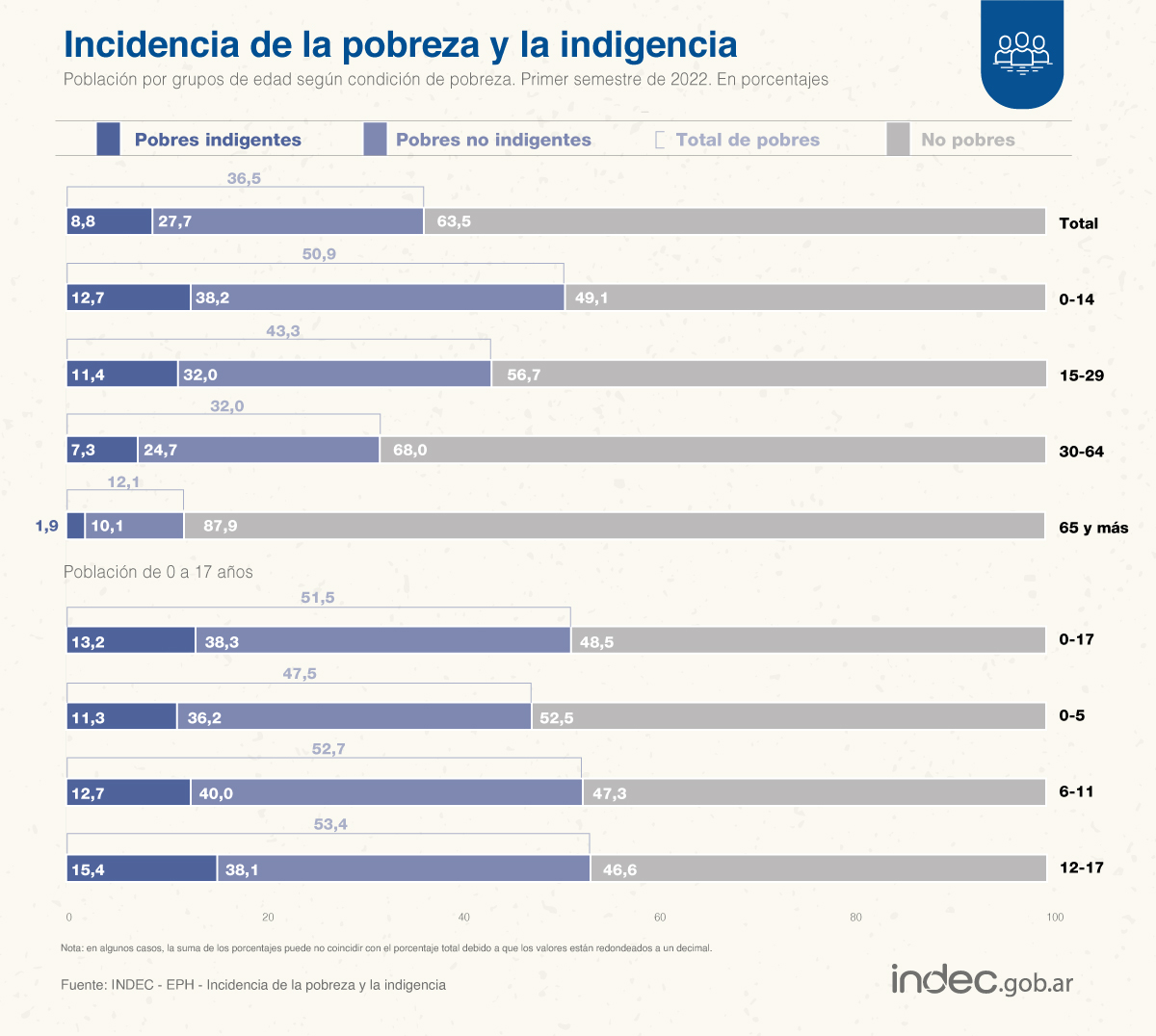 #DatoINDEC 
En el 1° semestre 2022, la pobreza fue de 50,9% entre menores de 15 años; de 43,3% en personas de 15 a 29; de 32% en las de 30 a 64; y de 12,1% en mayores de 65 indec.gob.ar/uploads/inform…