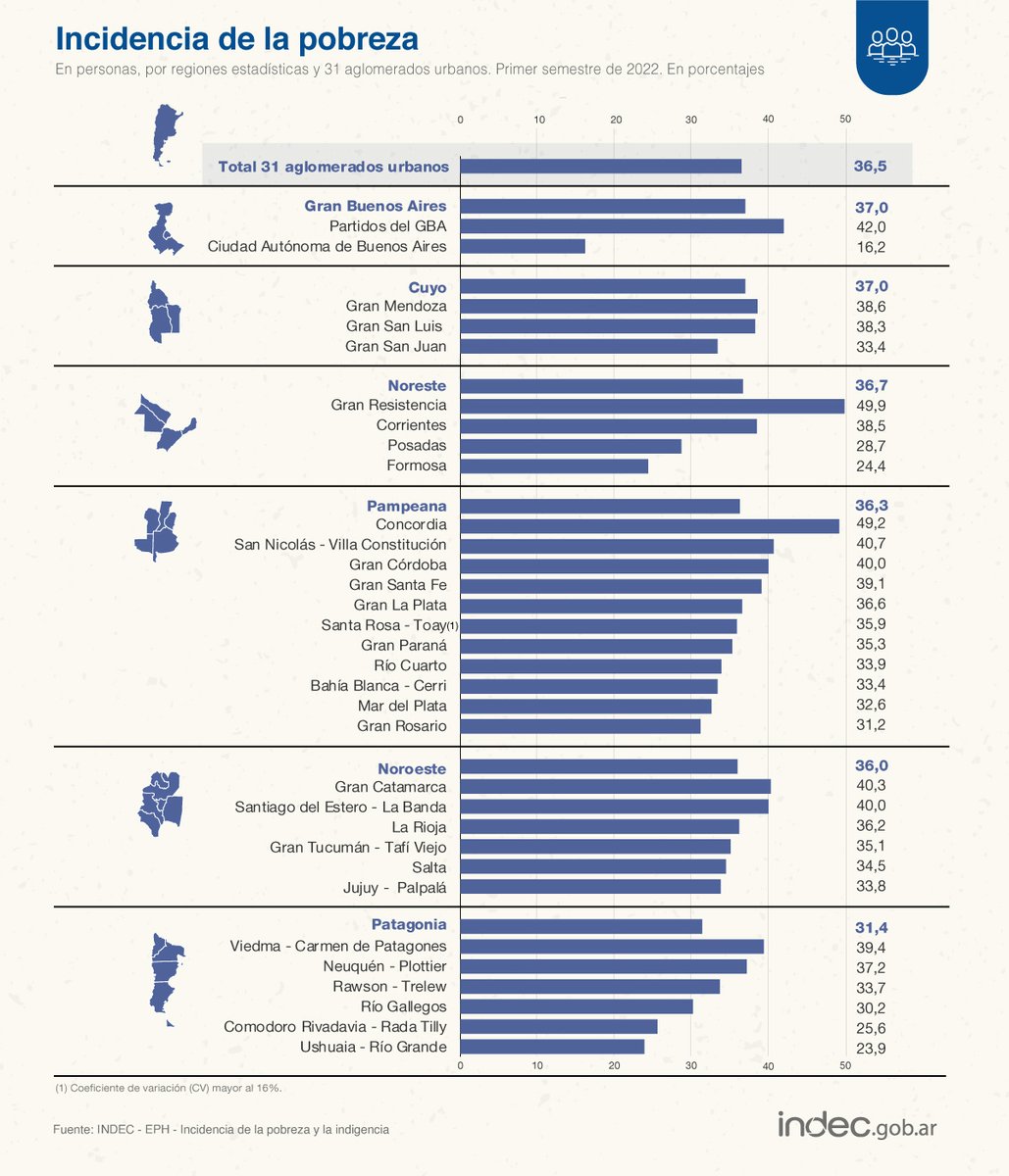 #DatoINDEC 
Las regiones con mayor incidencia de la pobreza en el 1° semestre de 2022 fueron el Gran Buenos Aires y Cuyo (37%); y la de menor, la Patagonia (31,4%) indec.gob.ar/uploads/inform…
