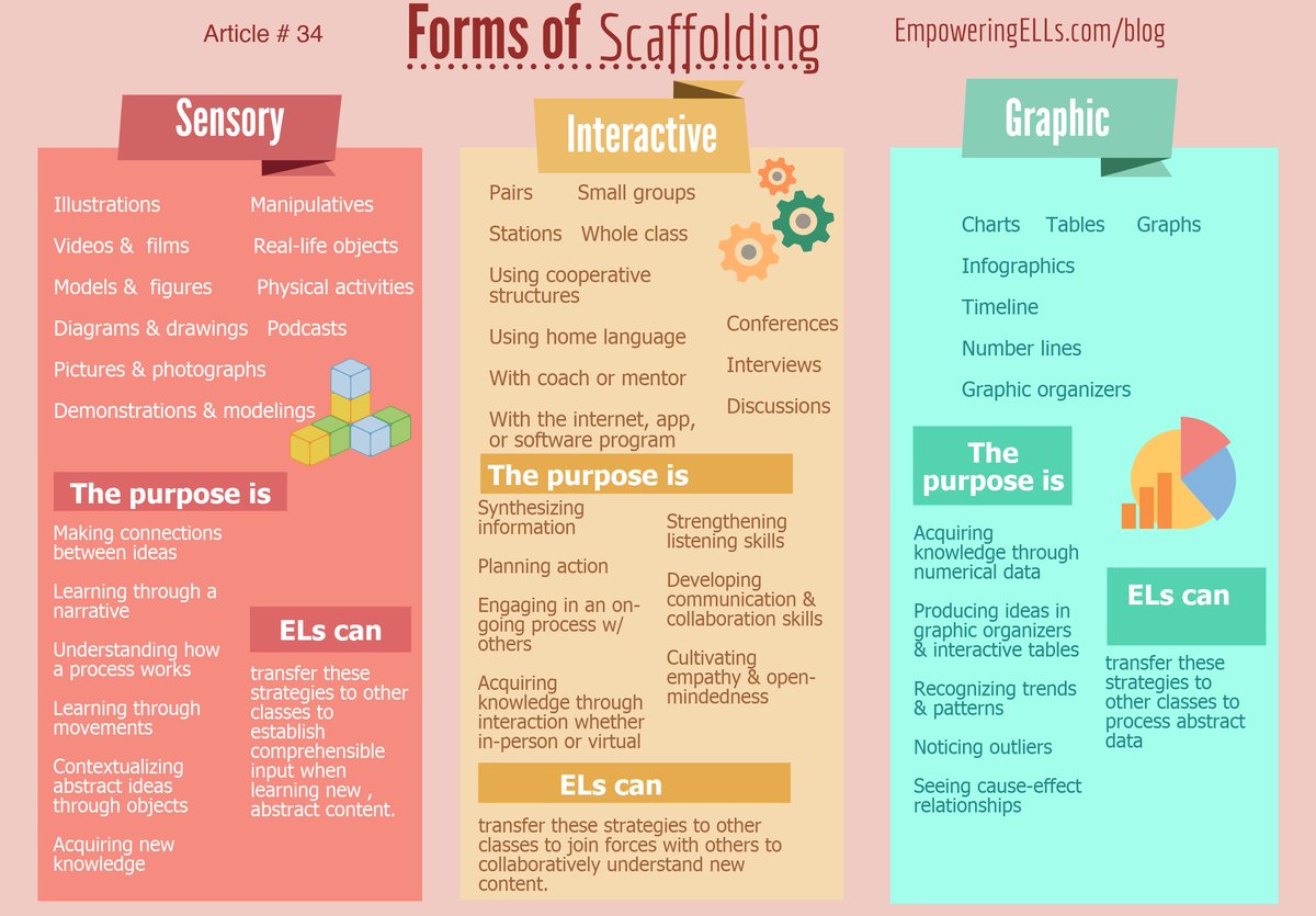 Discover how three types of scaffolding instruction can empower #ELLs to access content and develop academic language skills.

bit.ly/3DZaXfS  via <a href="/TanKHuynh/">Tan K Huynh (he/his) 🇱🇦🇺🇸🏳️‍🌈</a>
#edutwitter #ellchat #esol #learning