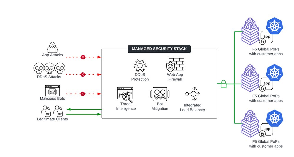 devcentral's tweet photo. Sometimes all it takes to get started learning something new is just a little guidance. Providing that direction is the purpose of the F5 Distributed Cloud Web App and API Protection (XC WAAP) demo guide. Cameron Delano explains https://t.co/b7ZzLgn7n9 https://t.co/uPcG0OlFvJ