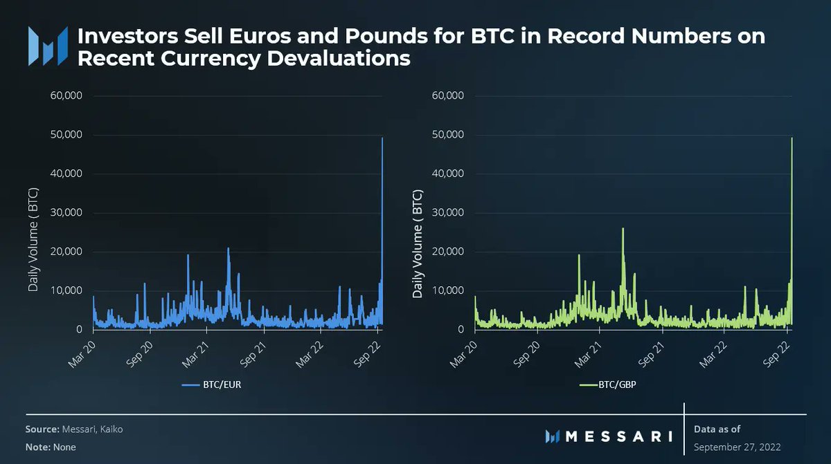 BlockworksData's tweet photo. 1/ The runaway inflation issue in the EU and UK has investors moving into the U.S. dollar and U.S. government bonds to stop the bleeding. 

But there has also been a move into #Bitcoin...Is the hard money thesis of Bitcoin playing out before our eyes?🧵 https://t.co/hB225s2hvZ