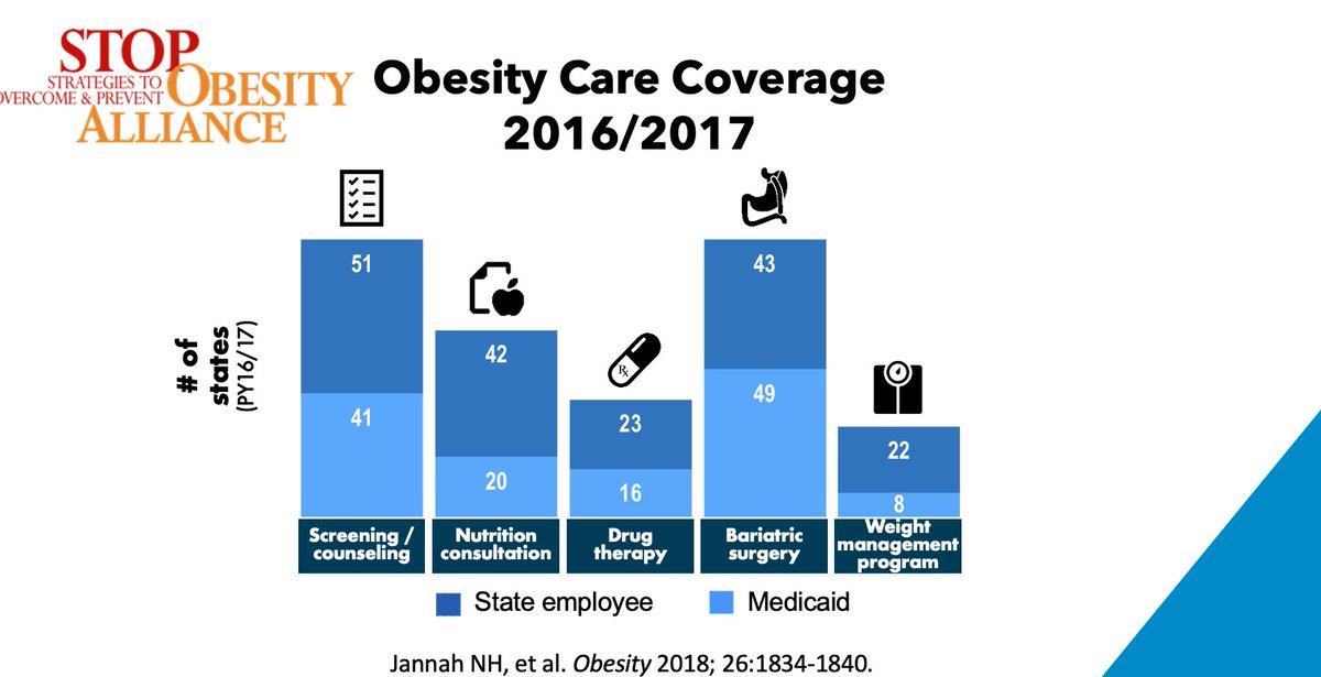 STOPObesityAlliance (@stopobesity) on Twitter photo At the #WHConfHungerHealth <a href="/POTUS/">President Donald J. Trump</a> calls for Medicaid to cover counseling for #obesity and. Our research in 2016 showed that only 20 states covered counseling for Medicaid. We need to make access to #obesity counseling available and then encourage providers to offer it. At the #WHConfHungerHealth <a href="/POTUS/">President Donald J. Trump</a> calls for Medicaid to cover counseling for #obesity and. Our research in 2016 showed that only 20 states covered counseling for Medicaid. We need to make access to #obesity counseling available and then encourage providers to offer it.