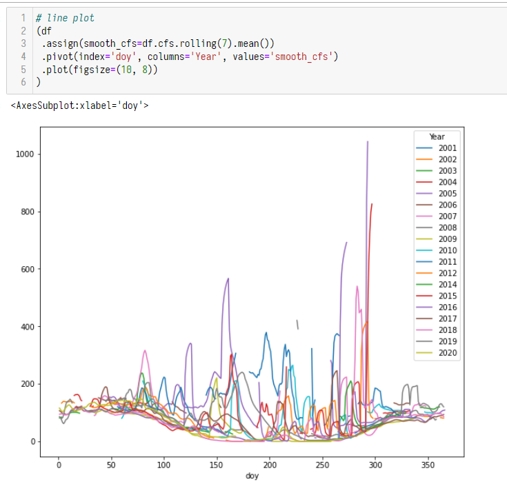 __mharrison__'s tweet photo. Pandas makes it so easy to pivot data...

Oh, that plot looks a little hard to read.

Let's add a 7 day rolling mean (with one line).

Much better! 🐼💪 https://t.co/dY9vydltFa