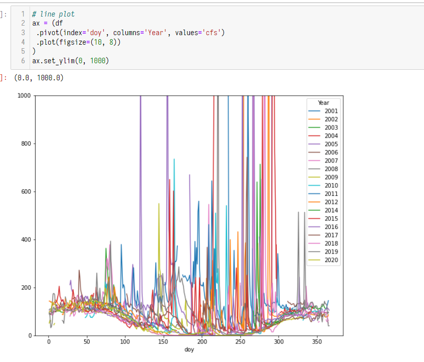__mharrison__'s tweet photo. Pandas makes it so easy to pivot data...

Oh, that plot looks a little hard to read.

Let's add a 7 day rolling mean (with one line).

Much better! 🐼💪 https://t.co/dY9vydltFa