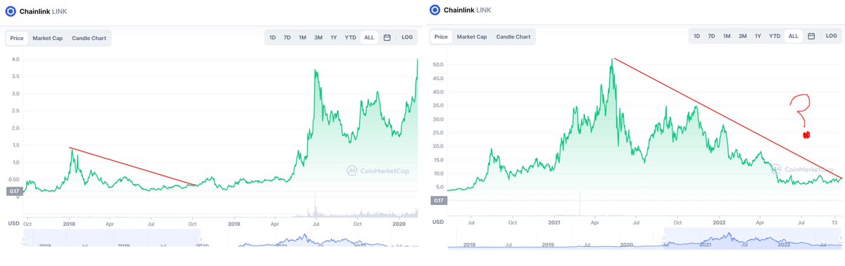 deaddragonbtc's tweet photo. Anon, you were not there in 2018 when dreams turned to nightmares.

When only stinky linky kept us breathing

Then #defi summer came, and it made us whole again

Will history repeat? What is your lifeboat in this bear?

I know mine

#stinkylinky #bitcoin $link $btc https://t.co/NYaEYIT9ve