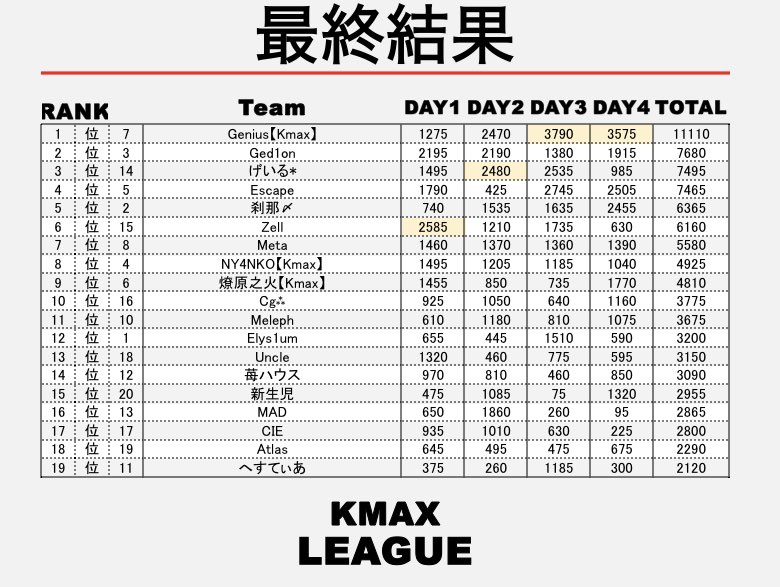 KmaxLeague's tweet photo. KmaxLeague🐈‍⬛
 SEASON3総合結果🐾

🥇Genius【Kmax】
🥈Ged1on
🥉げいる*

週間🥇┆ Genius【Kmax】

次回  SEASON4
10/4 22:00 𝐬𝐭𝐚𝐫𝐭... ✈

▫️配信者賞 
・イム川 賞
ぷに 様
・タラ夫 賞
ゆいな〆エスケープファン 様

▼▼Day4アーカイブはコチラ▼▼
https://t.co/ioZVq8Mior https://t.co/rw1pgbUFg4