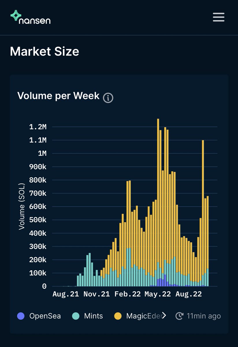 ASvanevik's tweet photo. Really interesting how Solana NFT volume is up in this market.

https://t.co/HJCV038fsb https://t.co/nnn34YDLR0