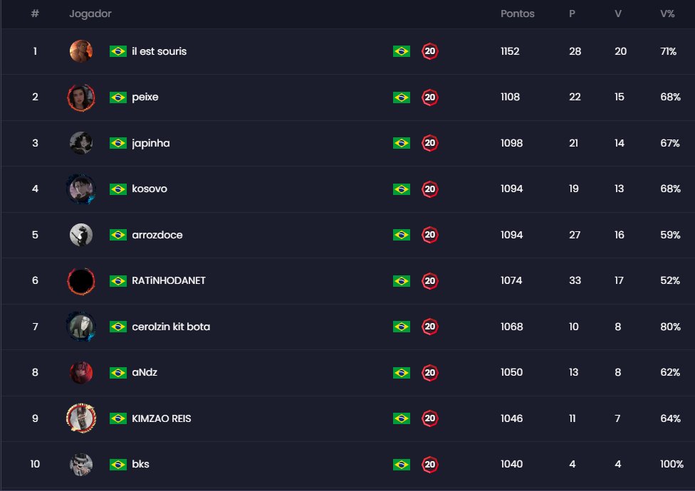 GamersClubCS's tweet photo. ESSES SÃO OS MELHORES ATÉ AGORA! 🏆

Vamos dar uma olhada no top 10 da Ranked Legends by @monsterenergyBR! 💚

Sabia que pode ser você ai entre os primeiros colocados? É só se inscrever e preparar para dar o seu melhor 🔥 https://t.co/yIECMsM8mD