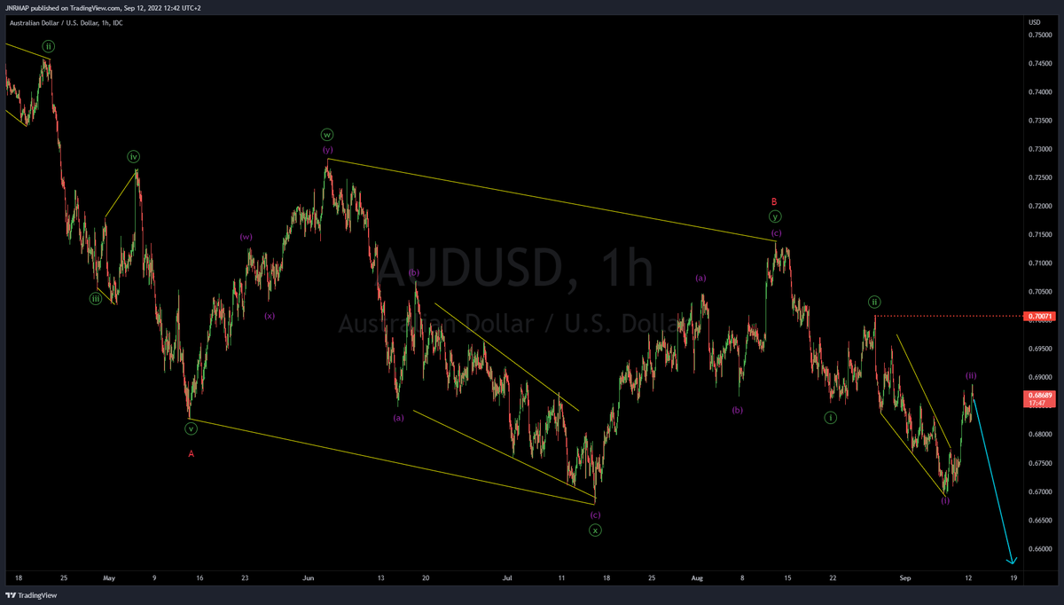 TradingWaves7's tweet photo. $AUDUSD 1H Chart shared to our members @ https://t.co/P5DxG5TJB6 on 12 Sep forecasting bearish move against 0.700
#Trading #Forex #Elliottwave #AUDUSD #FinMarkets https://t.co/GX59jxbgdK