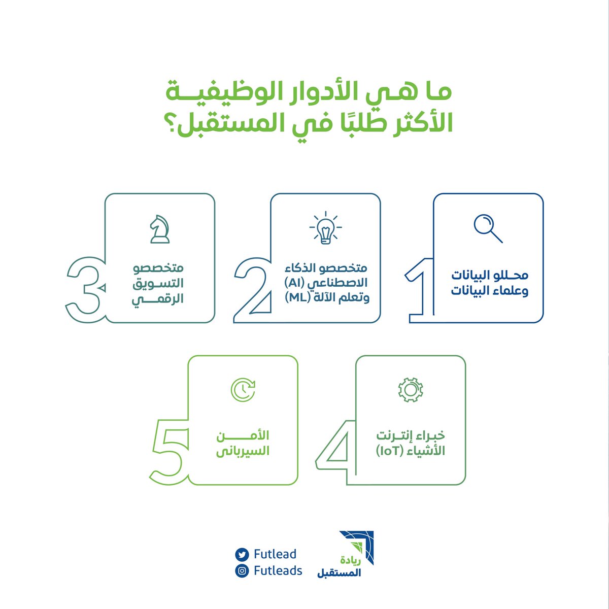 Futlead's tweet photo. حدوث التطور والتحول التكنولوجي بسرعة فائقة، يخلق لنا مجموعة جديدة كاملة من الأدوار الوظيفية التي تتطلب مهارات جديدة ومتخصصة، ويتيح لنا فرصة لإعادة التفكير في التعليم والتدريب وتنمية المهارات لمواكبة الثورة الصناعية الرابعة 💻 https://t.co/NZif975iB4