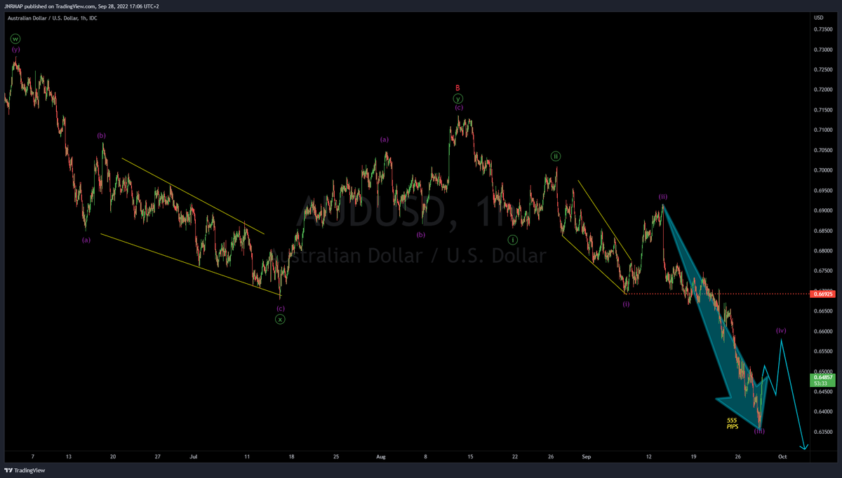 TradingWaves7's tweet photo. $AUDUSD As forecasted the pair has traded lower 555 pips. For more trading ideas sign up now @ https://t.co/P5DxG5TJB6 and be part of our next 10-day live course.
#Trading #Forex #Elliottwave #AUDUSD #FinMarkets https://t.co/Q8TMkfFEUl