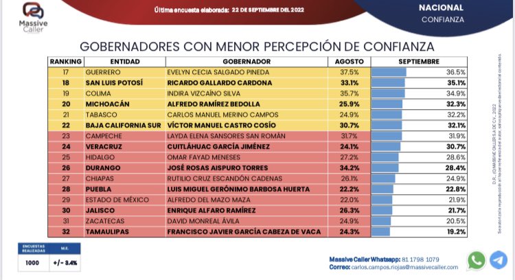 BitacoraPol's tweet photo. La confianza de los jalisciense en su Gober @EnriqueAlfaroR cada día baja. Solo él 21.7% confían en su gobierno.  Encuesta publicada hoy por @MassiveCaller https://t.co/Sc8DNBUmCT