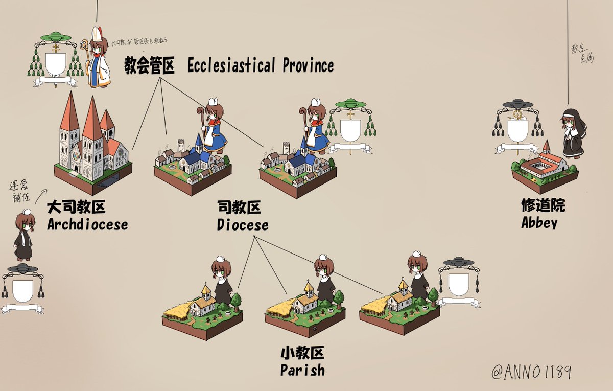 Re: [閒聊] 教會組織階級有多偉大示意圖