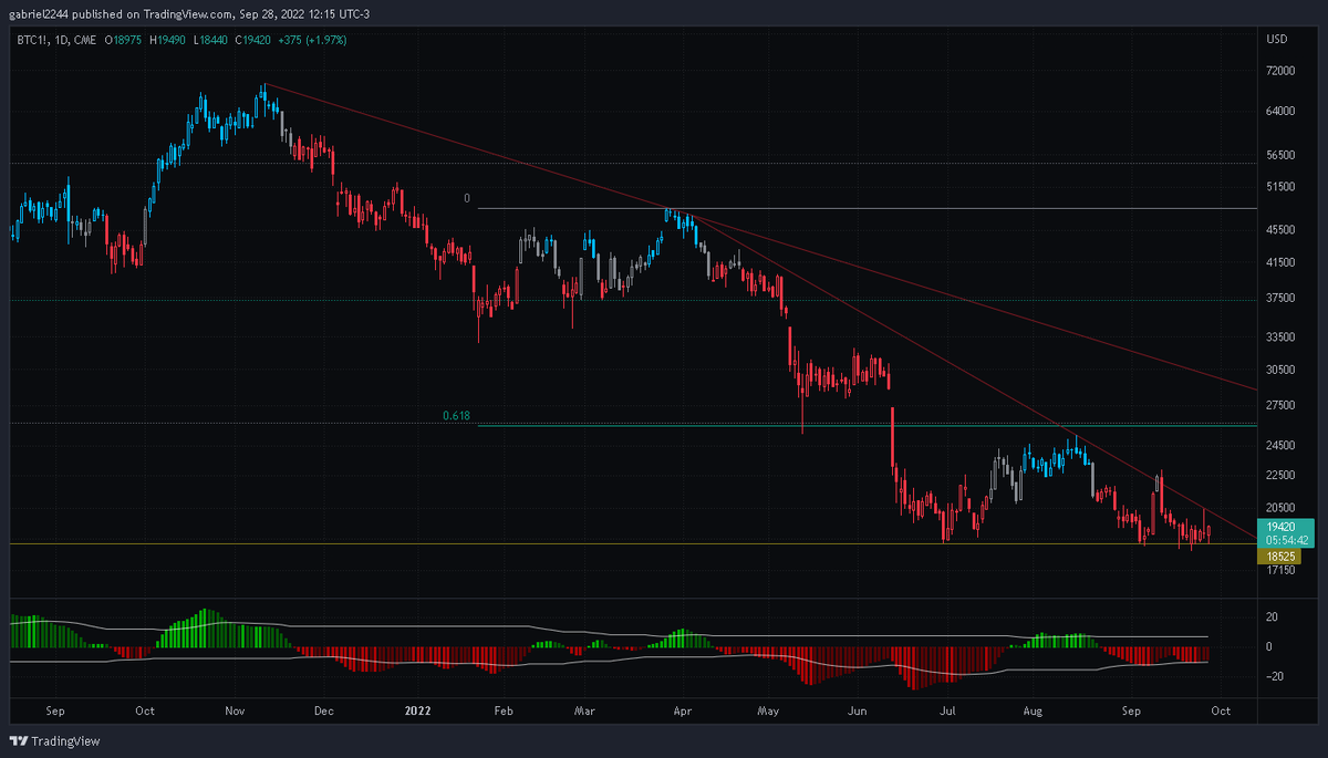 Gabi_trade's tweet photo. $BTC #Bitcoin No se necesita mucho para leer y entender lo que esta pasando en el mercado un par de lineas y sentido comun es lo unico https://t.co/DkFsxuUcb1