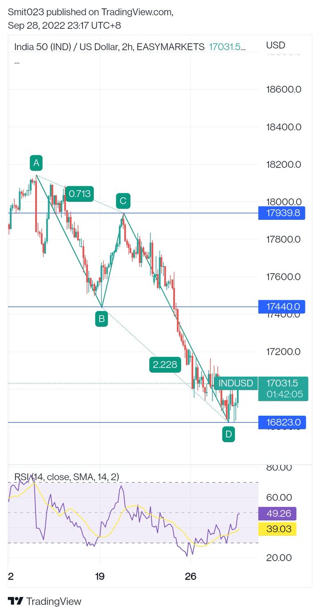 _Bizarre_Soul_'s tweet photo. @ViruPandey81 Bullish ABCD. https://t.co/l7uE4Zw9fJ