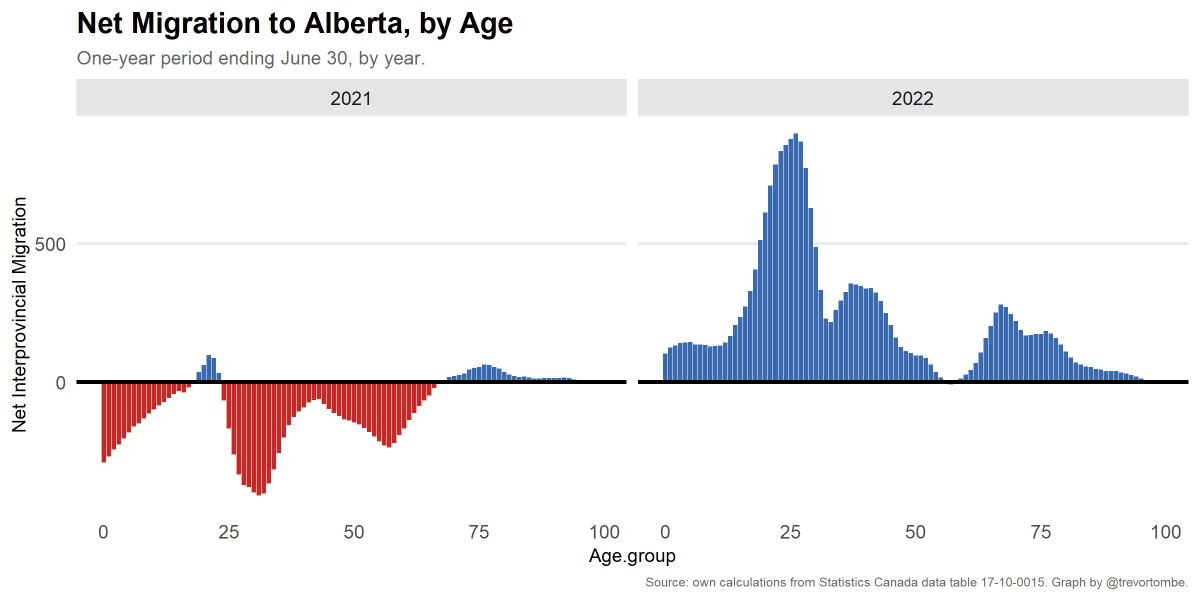 trevortombe's tweet photo. Fascinating reversal of migration patterns for Alberta. From today's data, here's how net interprovincial migration to Alberta breaks down by age. Inflows dominated by young people. #ableg #cdnecon https://t.co/KYNOlKCj86