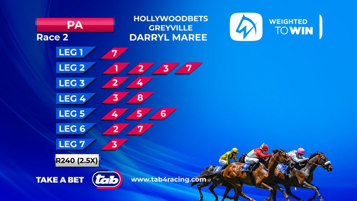 weightedtowin's tweet photo. Best Bet 3 X your money!
Double your money on both #PA’s
#WTW
#MostwatchedtippingshowinSA
#Classprevails
#Darynburroughs #DarrylMaree #ClydeBasel https://t.co/hEYfqjP0Q3