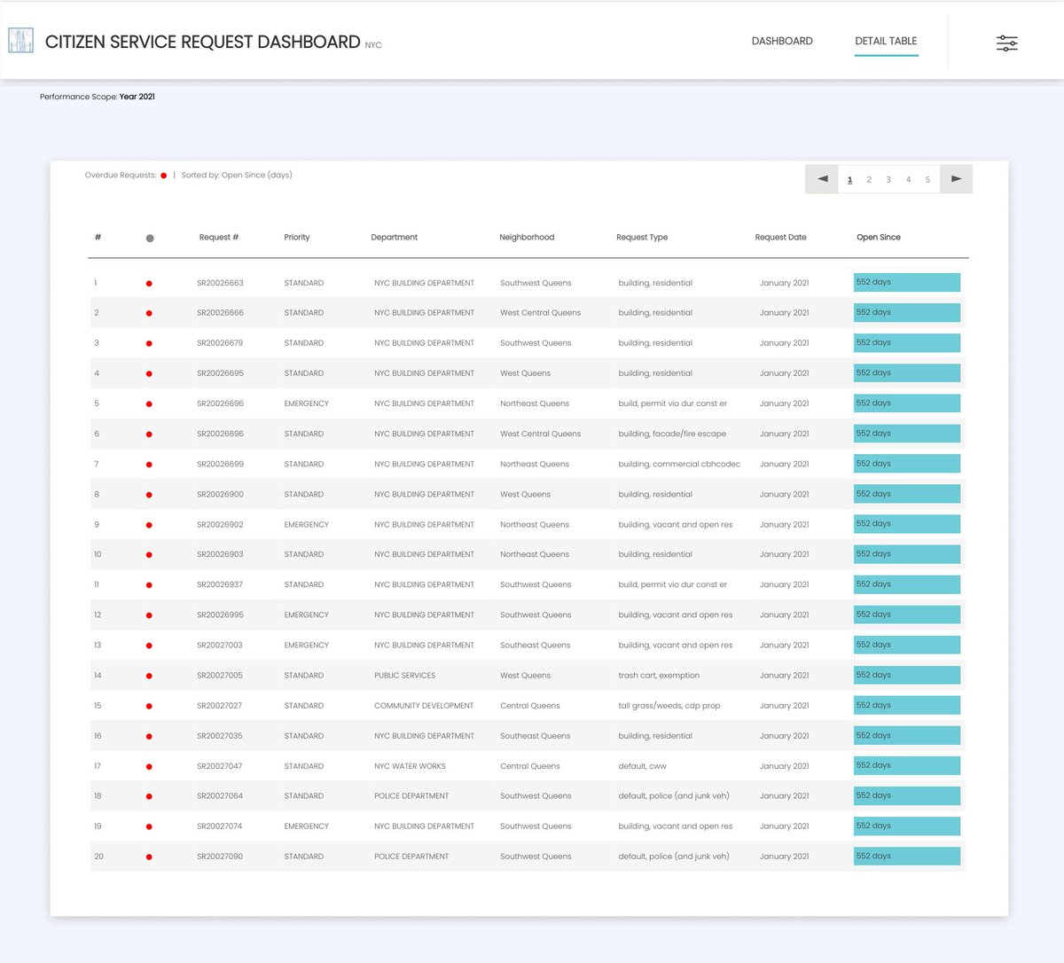 Hey #datafam, excited to share my first #RWFD dashboard ✨✨

public.tableau.com/app/profile/pa…

This would be my first business dashboard on <a href="/tableaupublic/">Tableau Public</a> (many more to come 😄)

Thank you @MarkBradbourne for this amazing initiative!

Inspiration:<a href="/ellenblackburnn/">Ellen Blackburn</a> 

Feedback welcome!