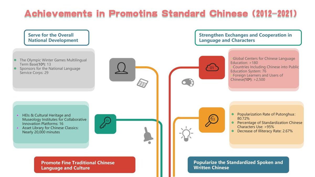 ChinaEUMission's tweet photo. #StandardChinese has been promoted between 2012 and 2022. The share of population speaking Mandarin has risen from 70% to 81%. Language platforms and language services have served major regional development strategies such as the #BeltandRoadInitiative and international events. https://t.co/HvfsTNO70Q