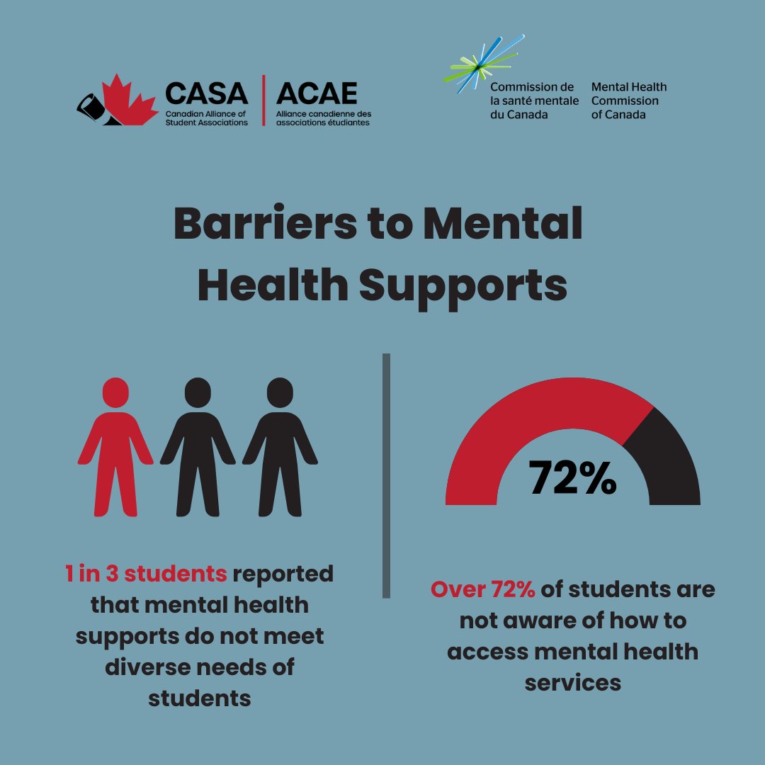 CASA’s new publication “The New Abnormal: Student Mental Health Two Years Into COVID-19” outlines how the pandemic has either worsened or created new barriers to accessible mental health support for postsecondary students across the country. (1/4)