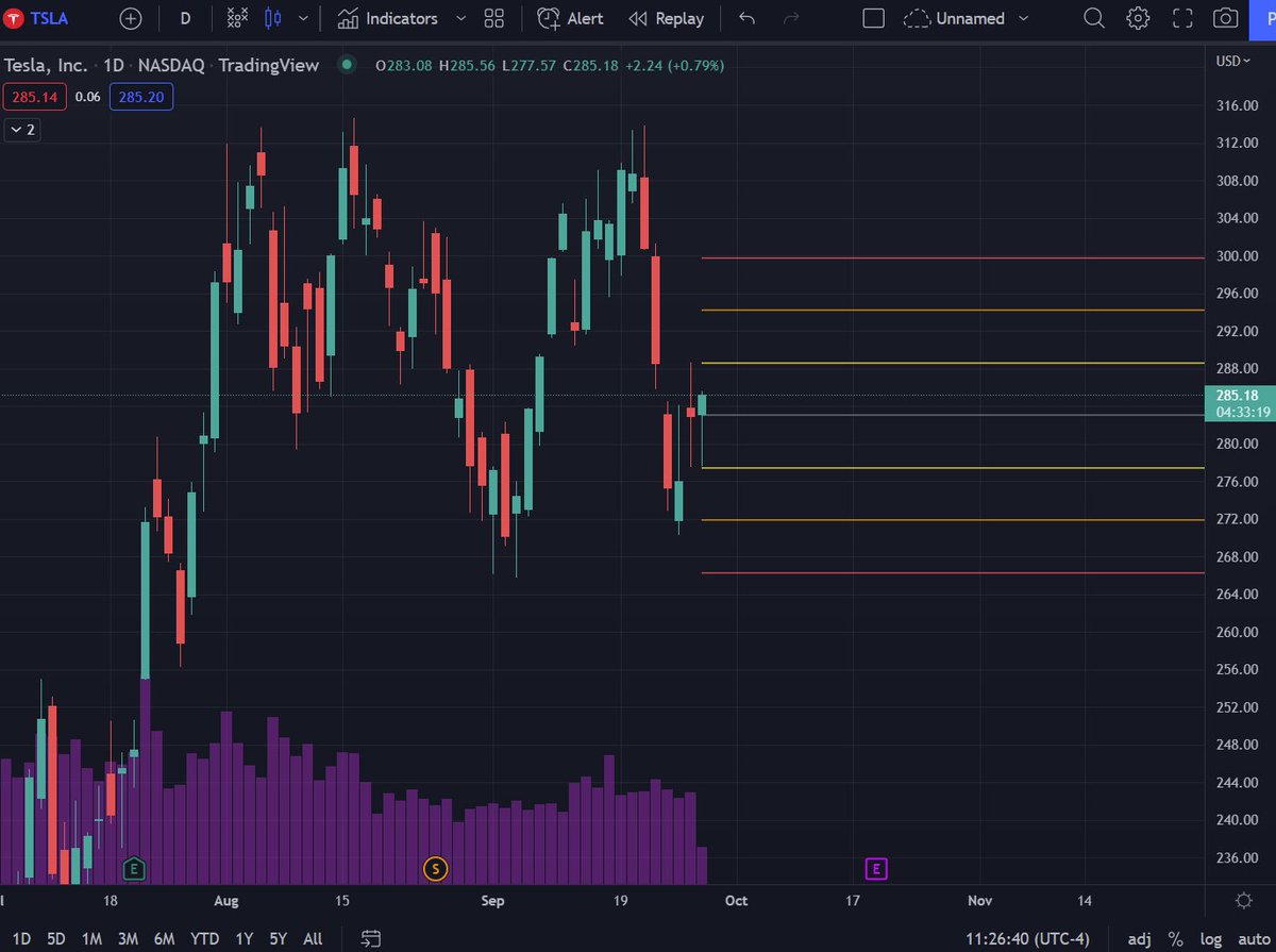 $AAPL and $TSLA bounce straight out of our proprietary pivot level. Cheatcodes.
#Stock #stockmarkets #trading