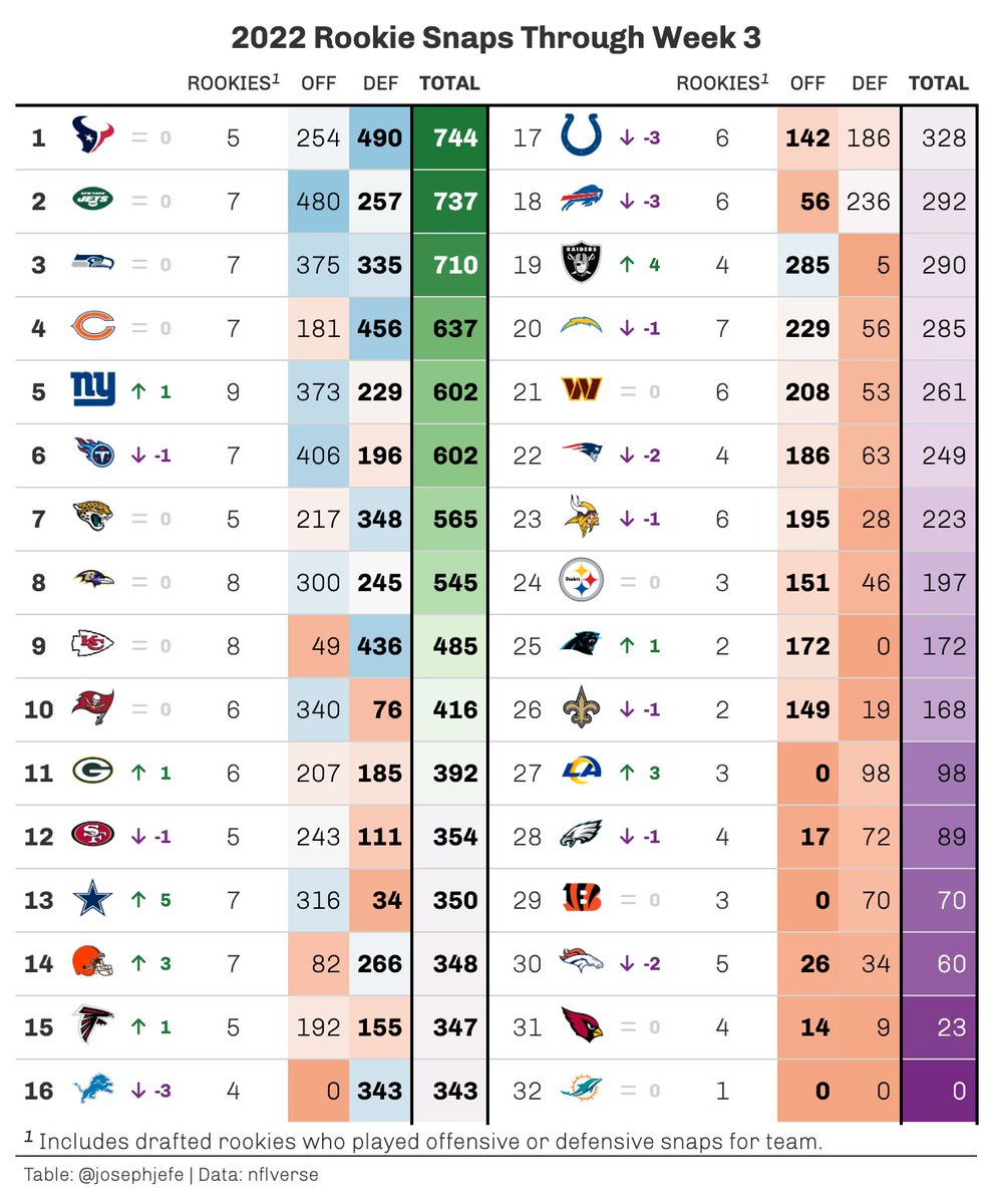 josephjefe's tweet photo. Rookie Snap Counts on Offense and Defense! Top three teams are smoking the competition right now. There were some problems with rookie ID's, so last weeks chart was a bit off (specifically the Jets). I think thats corrected now.
#nflverse #rstats #gt #gtExtras https://t.co/uuVXpDRZ4a