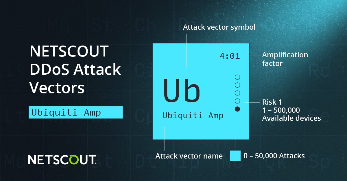 ChrisGo22709547's tweet photo. Ubiquiti manufactures & sells wireless data communication & wired products for enterprises & homes under multiple brand names. 8,421 attacks occurred in 2021. Are your systems ready to defend against these attacks? @NETSCOUT #NETSCOUTThreatReport #DDoS https://t.co/9NZ9xardpH https://t.co/Aiu75awCg1