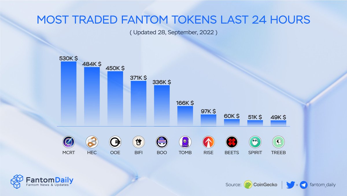 TONDailyTK's tweet photo. Most Traded #Fantom Tokens Last 24 Hours 🚀

🥇 $MCRT @MagicCraftGame 
🥈 $HEC @Hector_Network 
🥉 $OOE @OpenOceanGlobal 
$BIFI @beefyfinance 
$BOO @spookyswap 
$TOMB @tombfinance 
$RISE @everrise 
$BEETS @beethoven_x 
$SPIRIT @Spirit_Swap 
$TREEB @retreeb_io 

#FTM $FTM https://t.co/7mLPhuYIgs