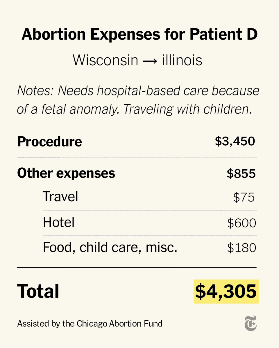 The New York Times on Twitter: "Abortion funds have long helped cover ...