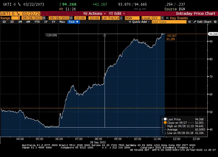 MacroBoehmer's tweet photo. UK long-end Linkers: Do not think I have ever seen this before:

+ 130% from the lows, over 170bps move in yields

All within half a trading day... https://t.co/NLypqH2ppR