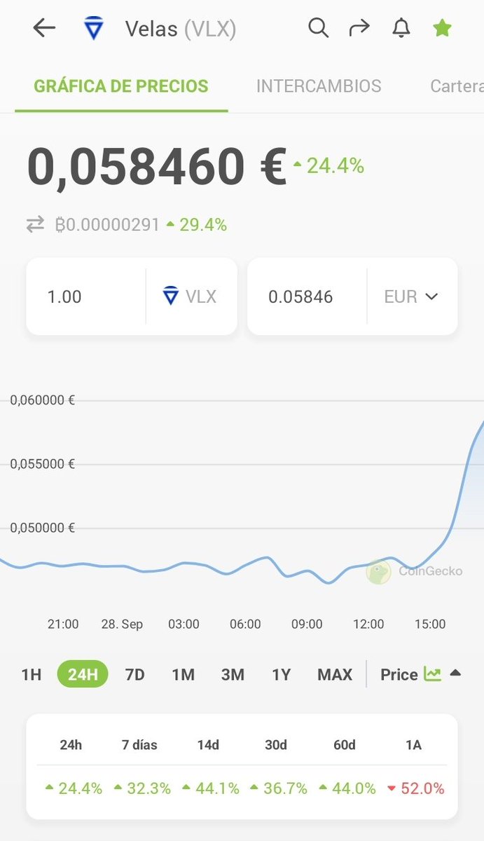 #velasblockchain is 🔥🔥🔥 
Espero que hayan seguido acumulando en este tiempo, porque se vienen cosas grandes.
#velas #VLX #Cryptos