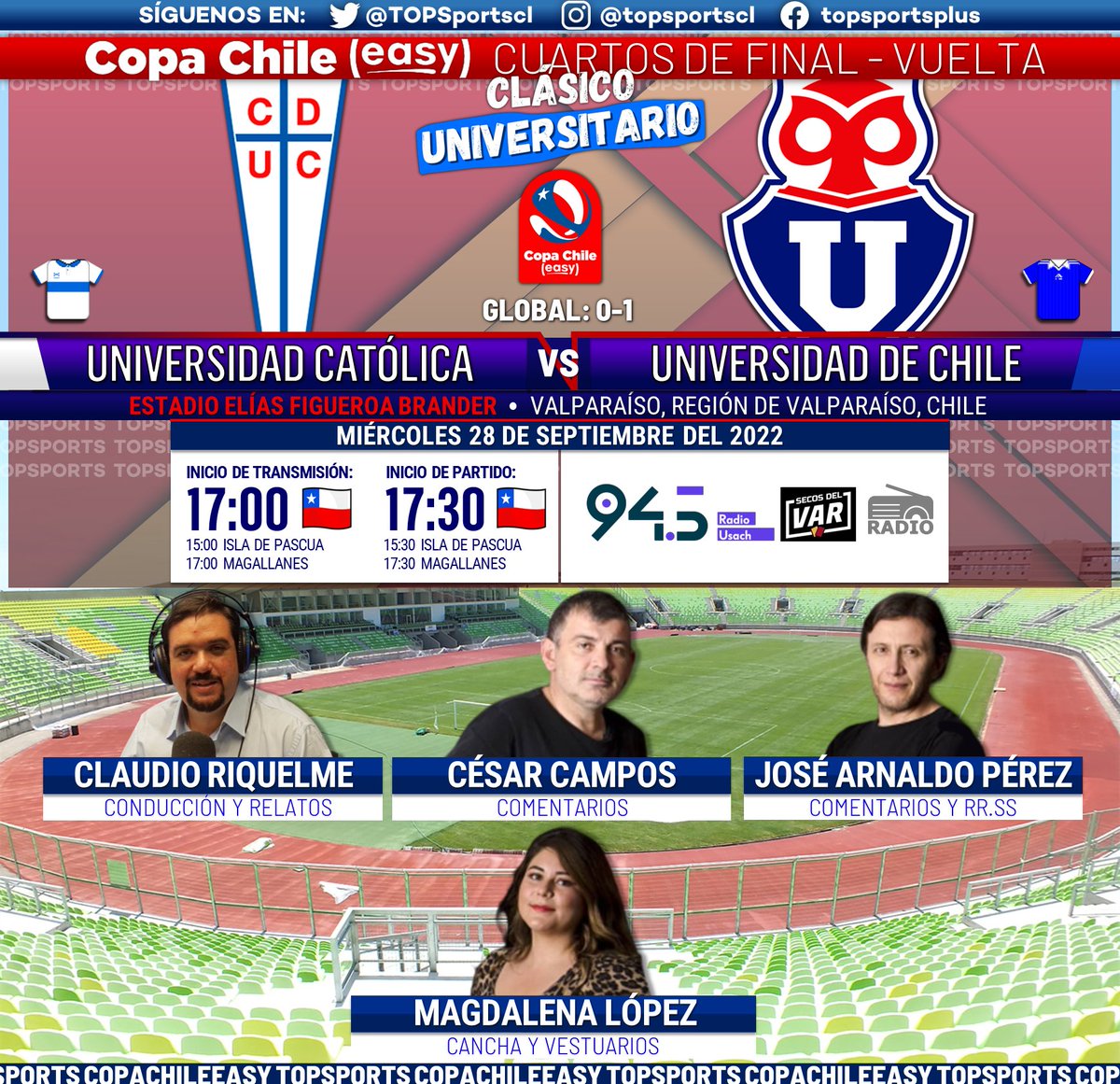 TOPSportscl's tweet photo. #CopaChileEasy 🏆🇨🇱 Cuartos de Final Vuelta
#UniversidadCatólica 🆚 #UniversidadDeChile

🎙️ @riquelmeclaudio
🎙️ @Chascaperez
🎙️ @camposchoro
🎙️ @magdalopezc

#⃣  #CopaChileEnUsach - #ClásicoUniversitario
📻 @secosdelVAR en @radiousach
🔃❤️ https://t.co/ESP0cG1xmN