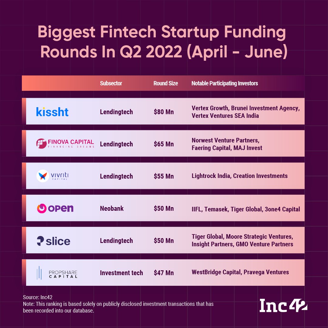 Inc42's tweet photo. Take a look at the top 10 biggest fintech startup funding rounds in Q2 2022.
#stashfin leads with $270 Mn, followed by brands such as @CRED_club, @CoinDCX, @helloturtlemint,
@flexiloansin among others. https://t.co/c3hbuUBWw9