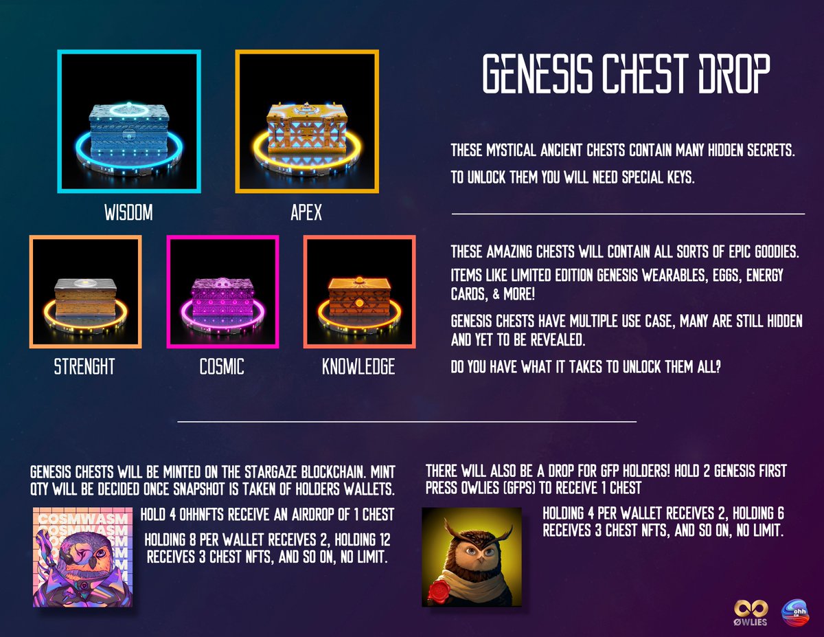 ohhTCG's tweet image. DAY 9 ALPHA DROP: GENESIS CHESTS!📜

Mystical Ancient Chests contain many hidden secrets🔱To unlock them you will need special keys

From genesis wearables, eggs, energy cards, epic keys &amp;amp; more!
Have what it takes to unlock them all?
#AlphaWeek #Cosmoverse $ATOM  #CosmosNFTs💫