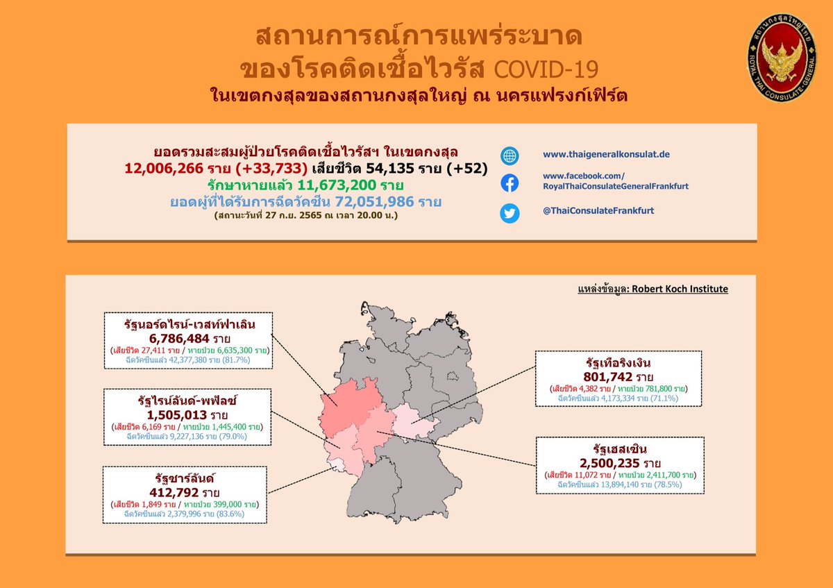 @ThaiConsulateFrankfurt (@rtcfrankfurt) on Twitter photo สถานกงสุลใหญ่ ณ นครแฟรงก์เฟิร์ต ขอรายงานสถานการณ์การแพร่ระบาดของเชื้อไวรัส COVID-19 ในเขตกงสุลของสถานกงสุลใหญ่ ณ นครแฟรงก์เฟิร์ต ประจำวันที่ 28 ก.ย. 2565 สถานกงสุลใหญ่ ณ นครแฟรงก์เฟิร์ต ขอรายงานสถานการณ์การแพร่ระบาดของเชื้อไวรัส COVID-19 ในเขตกงสุลของสถานกงสุลใหญ่ ณ นครแฟรงก์เฟิร์ต ประจำวันที่ 28 ก.ย. 2565