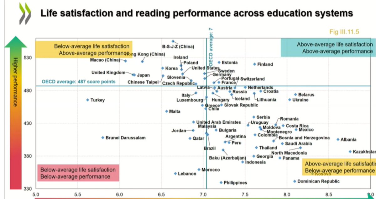 leenapontynen's tweet photo. Tänään on taas haukuttu suomalaista koulua muutama vuosi vanhojen #PISA-tulosten perusteella. Niissä tuloksissa on kyllä ihan hyviäkin tuloksia. Muutama nosto OECD-dioista. Tsekatkaapa Suomen tulos #lifesatisaction - #readingperformance🧵1/ https://t.co/itfAn14aXi