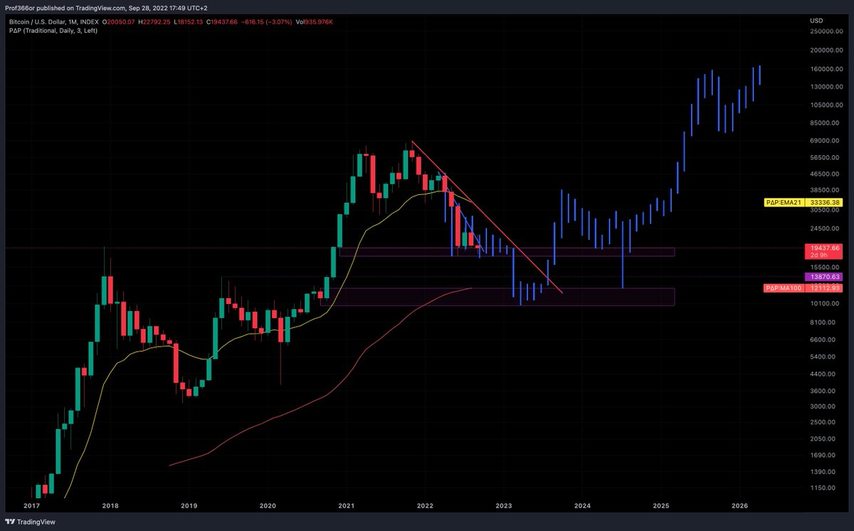 prof366or's tweet photo. Steady lads. Your time is coming. Patience is key #BTC https://t.co/c8kGB6ybIX