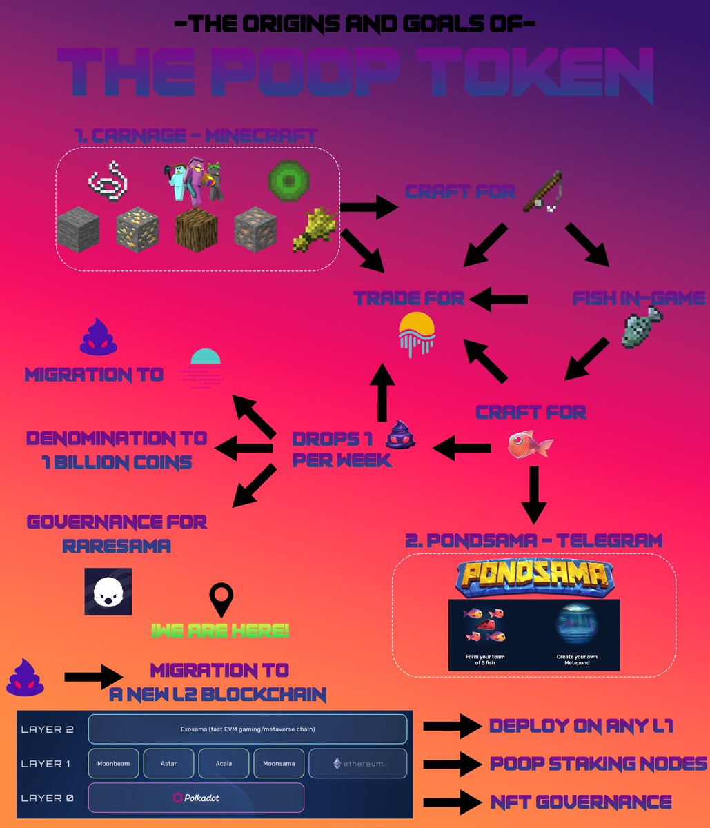 Since the progress and development of the $xcPOOP token is getting quite insane, I made a flowchart that shows the origins and the way we are headed. Just to make sure we are all on the same page here. Hope you enjoy! #LFG