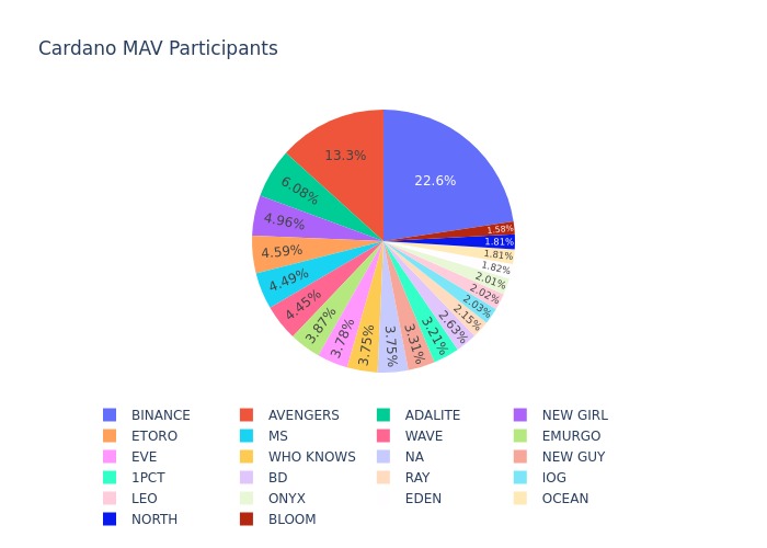 CardanoState's tweet image. The Nakamoto coefficient (MAV) Of the Cardano network remains stable at :22

bit.ly/3vFJABb 

bit.ly/3b0Ph3r

See below all the pools that are currently part of the MAV