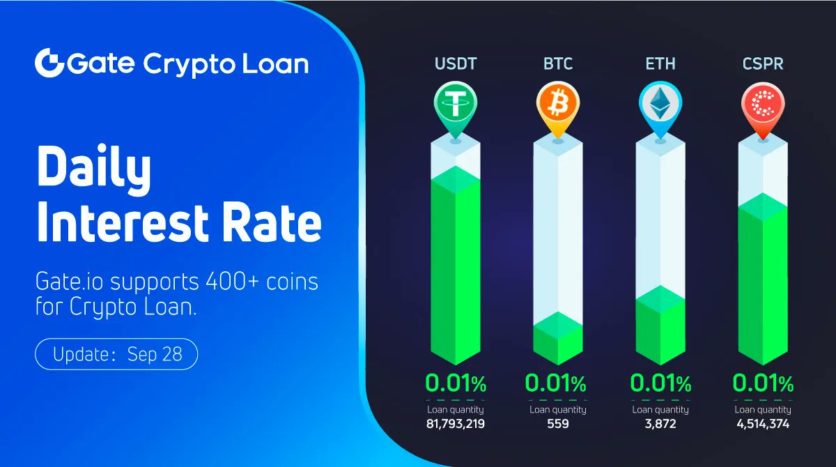 ✨Gate.io Crypto Loan

🔥#USDT #BTC #ETH #CSPR
gate.io/cryptoloan/USDT

🎁Join us for more giveaways!
t.me/GateioSpotMarg…

📩Subscribe to our newsletter!
gate.io/questionnaire/…