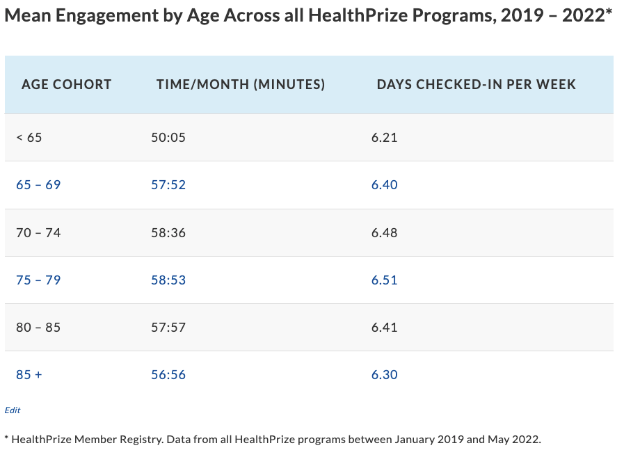HealthPrize's tweet photo. New HealthPrize Analysis Shows Older Patient Populations Engage in its Programs at Higher Levels #Medicare #PatientEngagement https://t.co/hXQ2KM1psO https://t.co/3cOziC9rp6