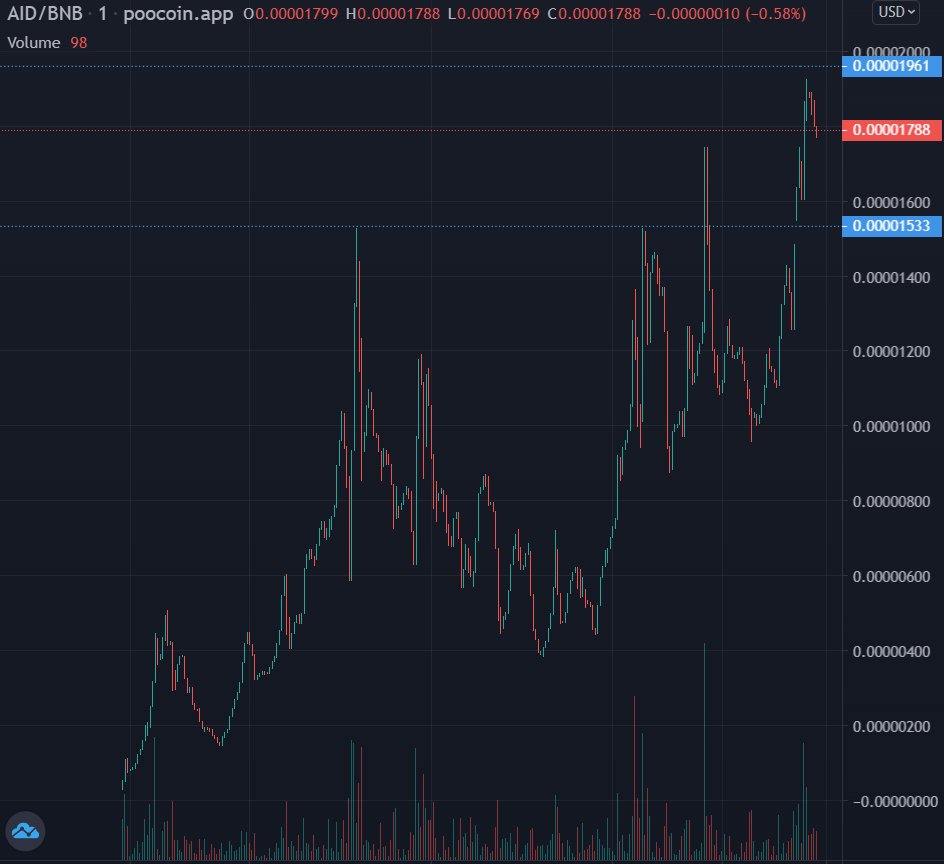 We're on number 1 trend!!! 

20k is the new ath and ready to break it again!!

 poocoin.app/tokens/0x22be9…
t.me/AIDogeBSC

#Binance #ElonMusk #aidoge #CoinMarketCap #CoinGecko #Coinbase #KuCoin
